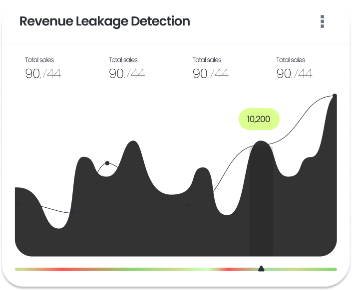 Revenue Leakage Detection chart showing sales trends and recovery opportunities